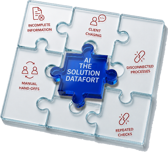 Jigsaw diagram: DATAFORT AI is the missing piece connecting incomplete information, client chasing, disconnected processes, repeated checks and manual hand-offs.